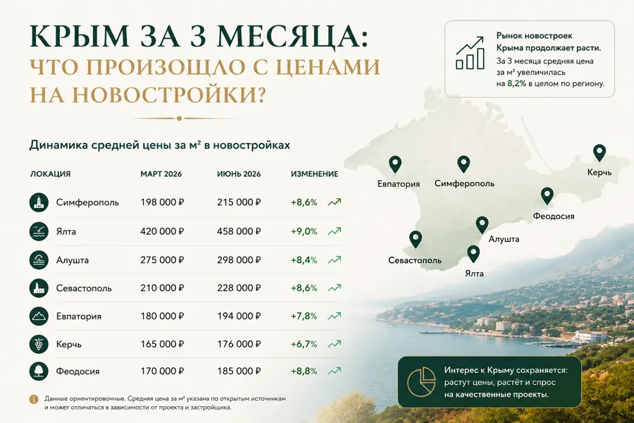 Индикативная динамика цен на новостройки в ключевых городах Крыма за три месяца
